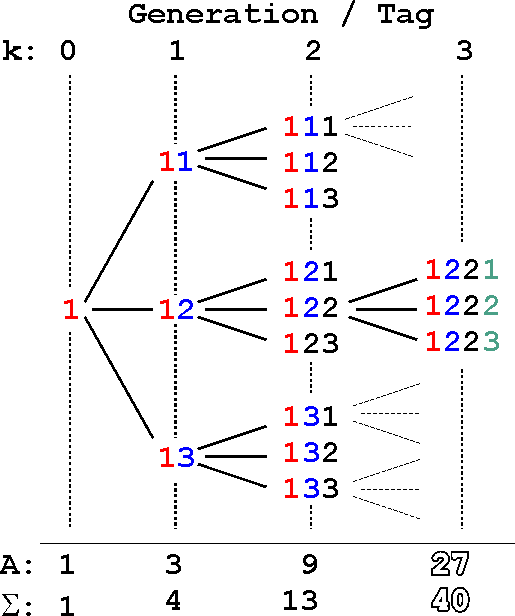 Generationen im Strukturvertrieb