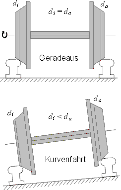 So macht's die Bahn: Ausgleich bei Kurvenfahrt