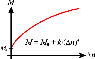 Drehmoment in Abhängigkeit von der Differenzdrehzahl. Charakteristik einer Viskokupplung.