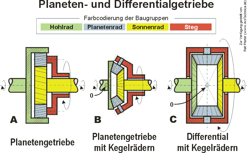 Verwandtschaft zwischen Planetengetriebe und Differenzial