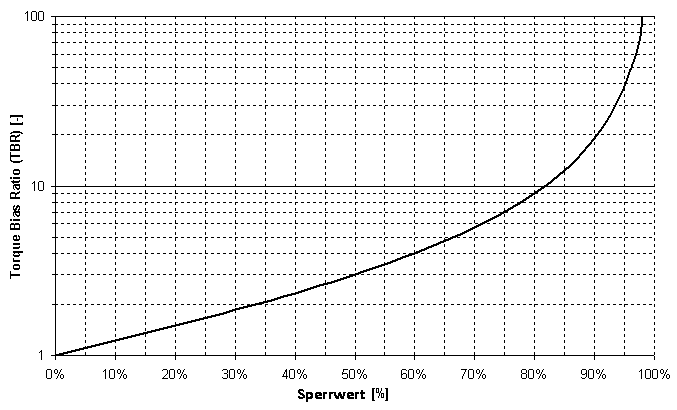 Zusammenhang zwischen Torque Bis Ratio und Schlupf