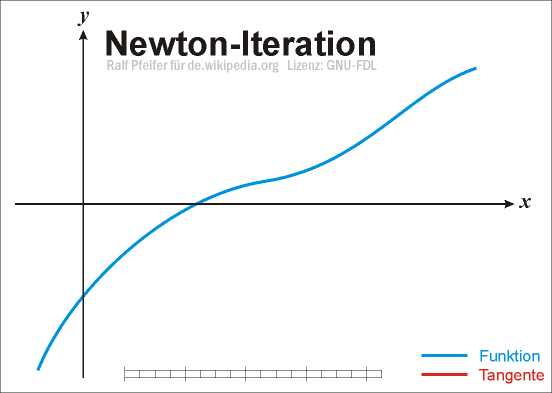 Nullstellenbestimmung mit dem Newton-Verfahren