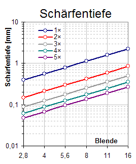 Tiefenschärfe des MP-E in mm