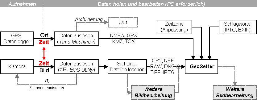 Workflow der Bearbeitung